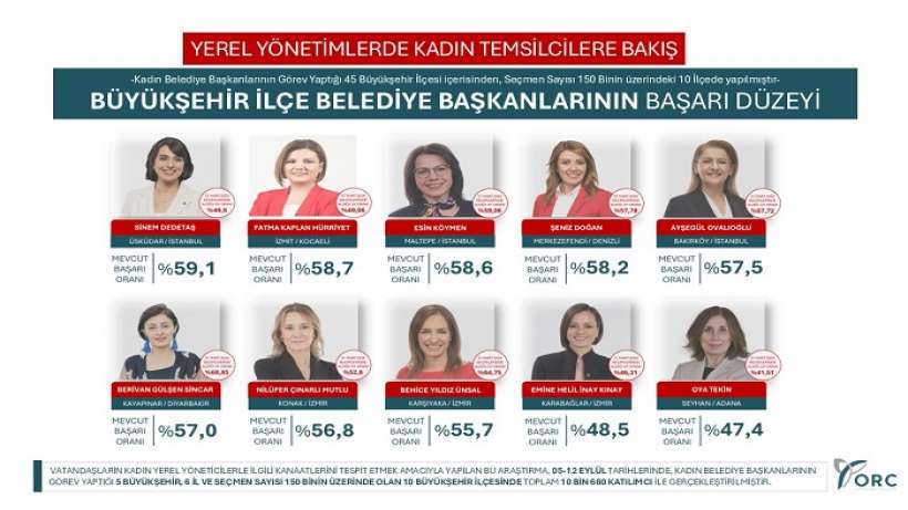 Hürriyet, Türkiye’nin En Başarılı Kadın Belediye Başkanları Arasında Yine Üst Sırada