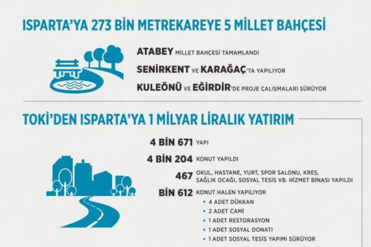 TOKİ’den Isparta’ya 1 milyar liralık yatırım